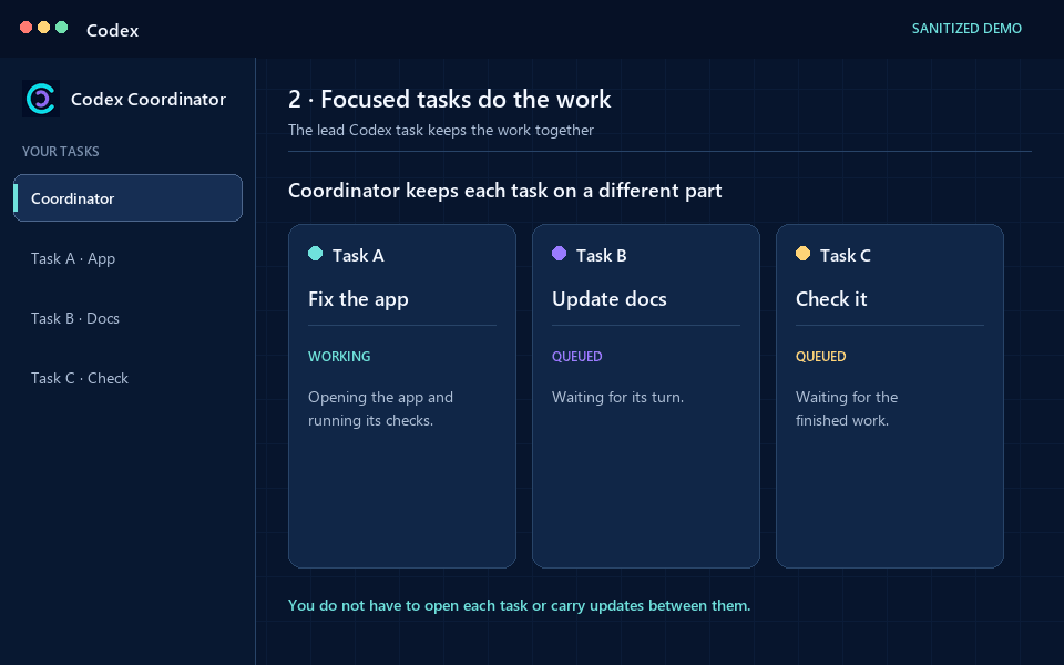 A sanitized Codex demo: three focused Codex tasks fix the app, update the docs, and check the combined work